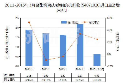 2011-2015年3月聚酯高強(qiáng)力紗制的機(jī)織物(54071020)進(jìn)口量及增速統(tǒng)計(jì)